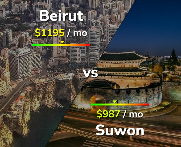 Cost of living in Beirut vs Suwon infographic