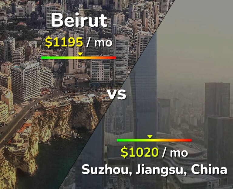 Cost of living in Beirut vs Suzhou infographic