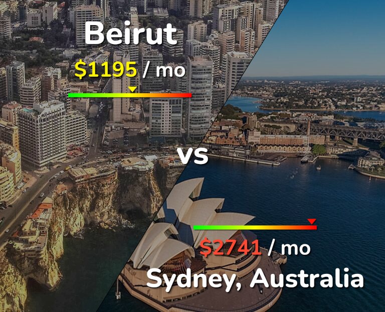 Cost of living in Beirut vs Sydney infographic