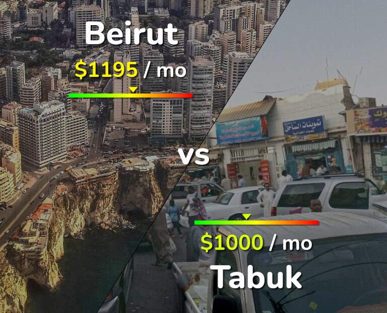 Cost of living in Beirut vs Tabuk infographic