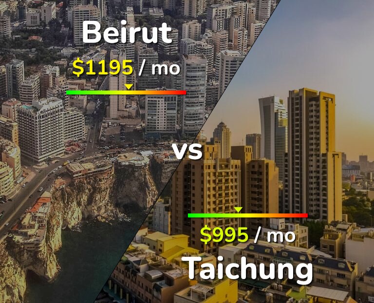 Cost of living in Beirut vs Taichung infographic