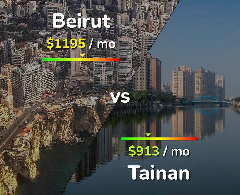 Cost of living in Beirut vs Tainan infographic