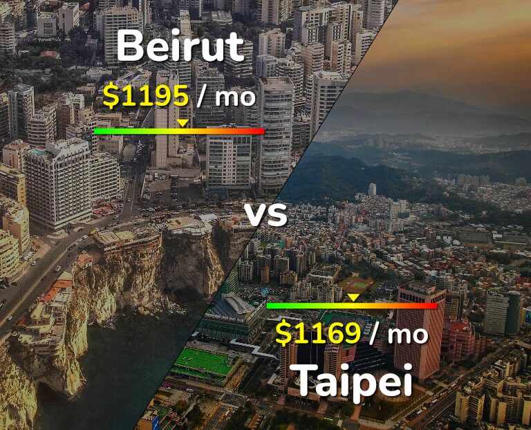 Cost of living in Beirut vs Taipei infographic