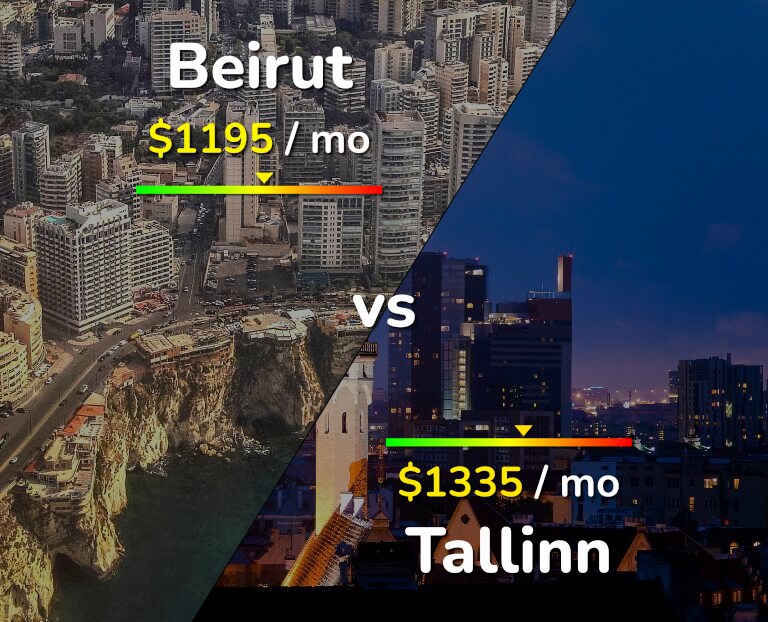 Cost of living in Beirut vs Tallinn infographic