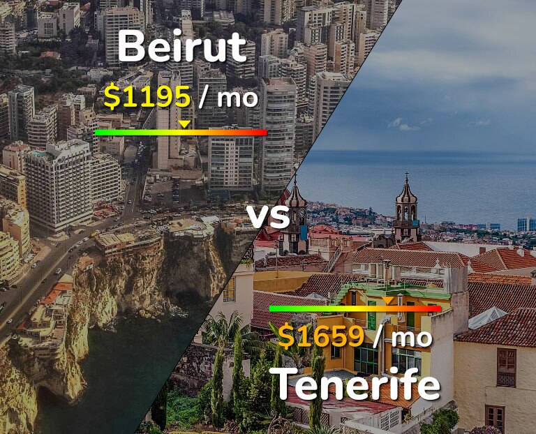 Cost of living in Beirut vs Tenerife infographic