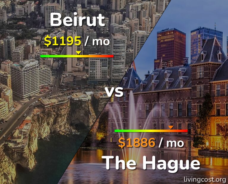 Cost of living in Beirut vs The Hague infographic