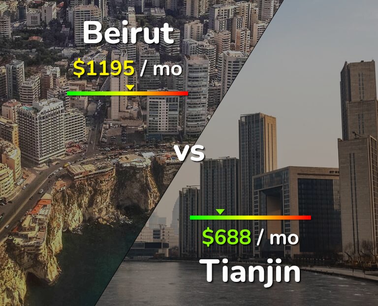 Cost of living in Beirut vs Tianjin infographic