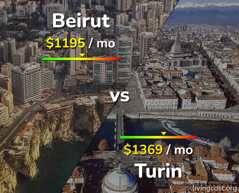 Cost of living in Beirut vs Turin infographic