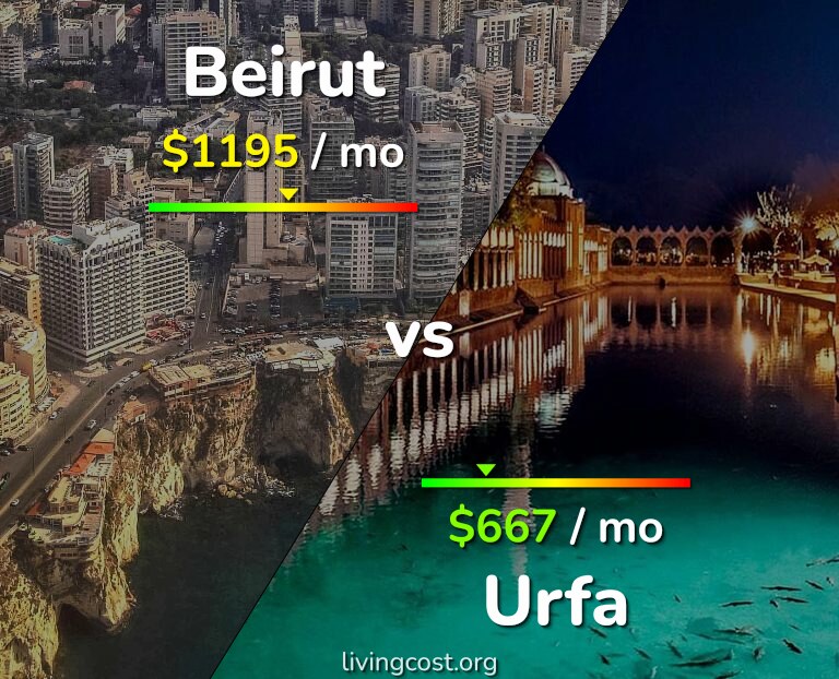 Cost of living in Beirut vs Urfa infographic