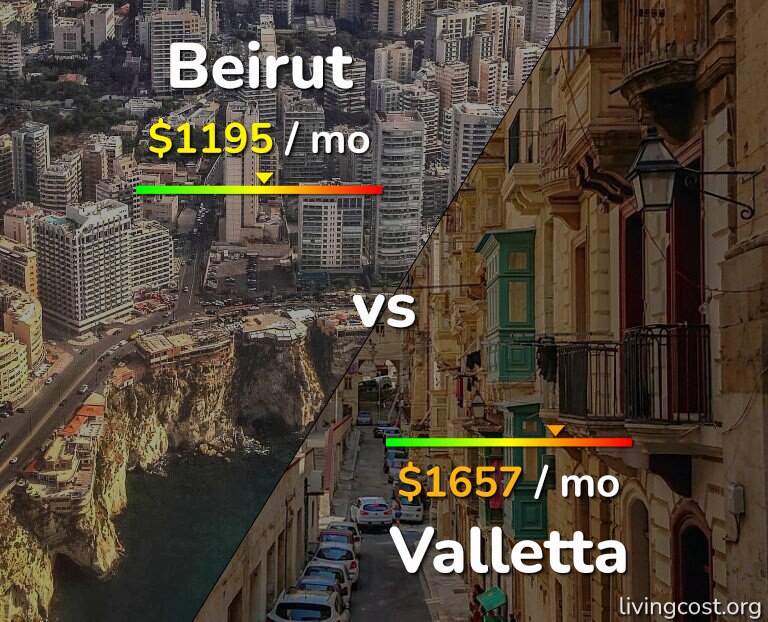 Cost of living in Beirut vs Valletta infographic