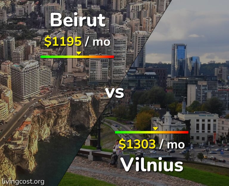 Cost of living in Beirut vs Vilnius infographic