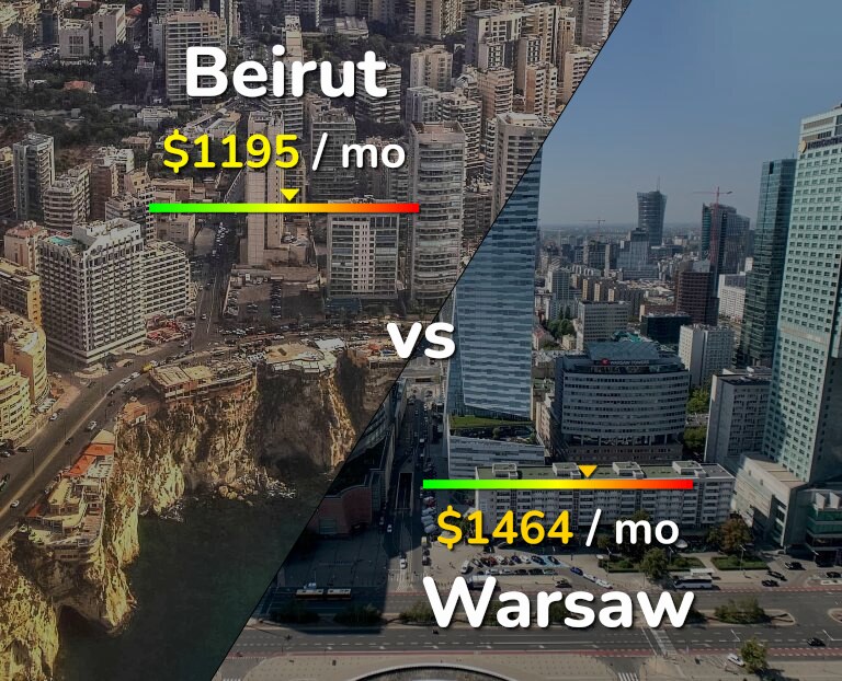 Cost of living in Beirut vs Warsaw infographic