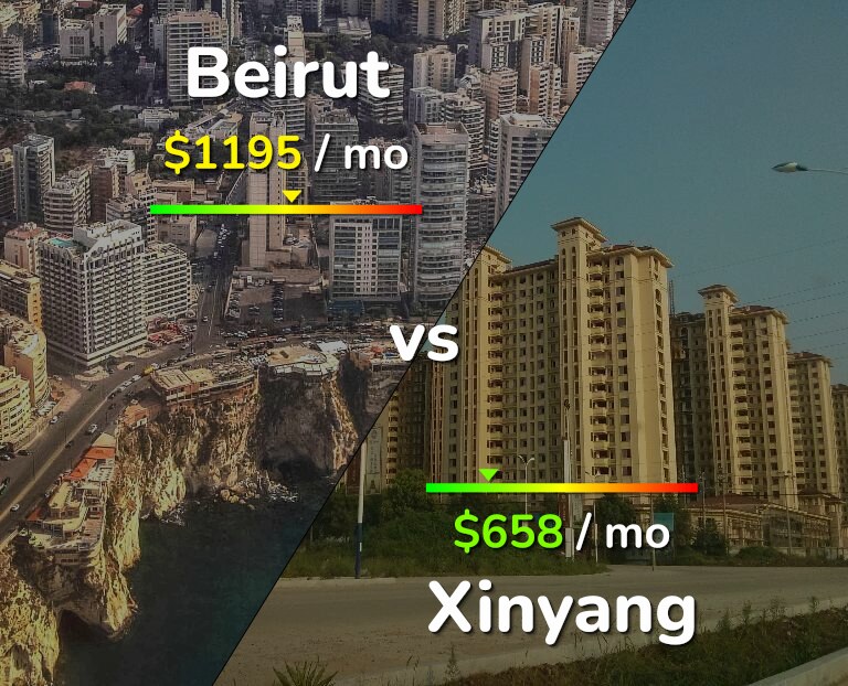 Cost of living in Beirut vs Xinyang infographic