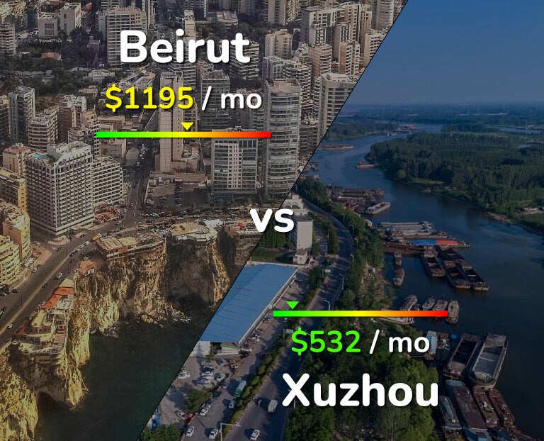 Cost of living in Beirut vs Xuzhou infographic