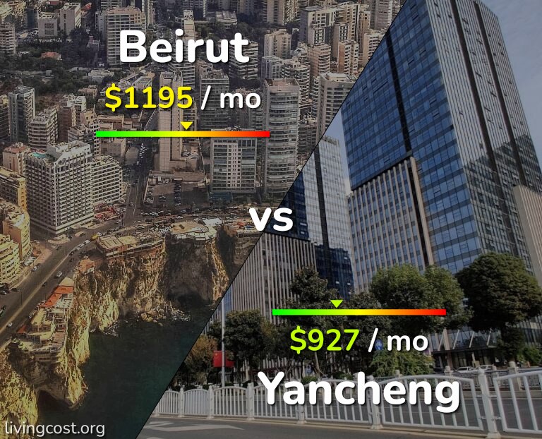 Cost of living in Beirut vs Yancheng infographic
