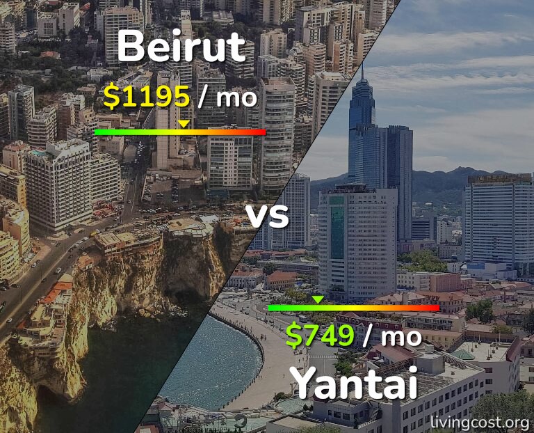 Cost of living in Beirut vs Yantai infographic
