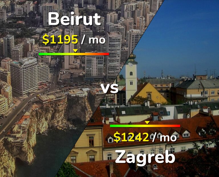 Cost of living in Beirut vs Zagreb infographic