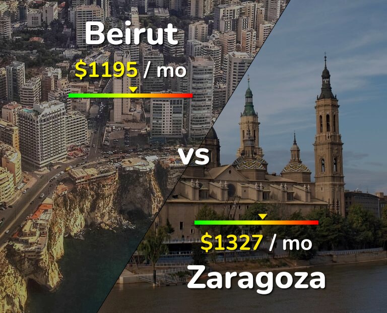 Cost of living in Beirut vs Zaragoza infographic