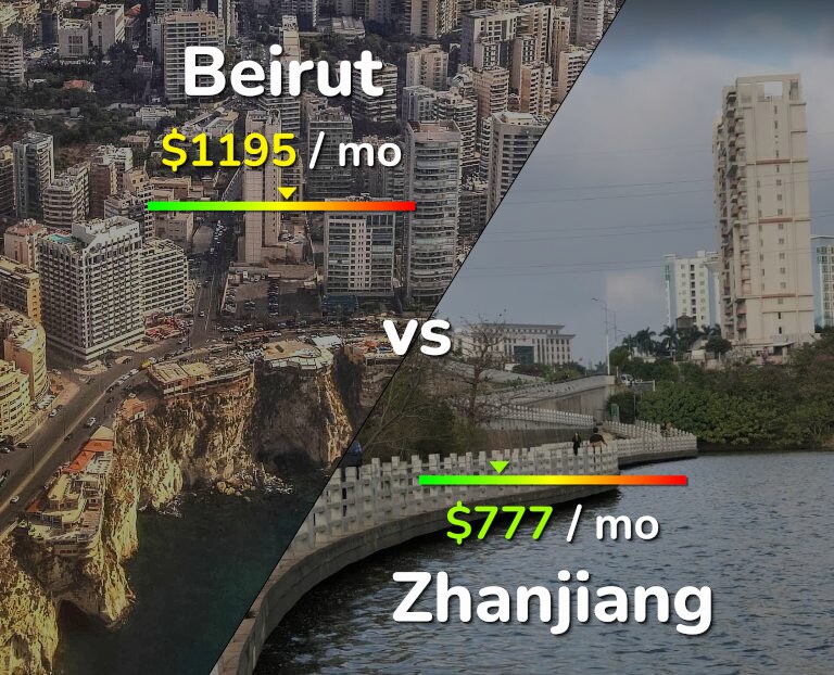 Cost of living in Beirut vs Zhanjiang infographic