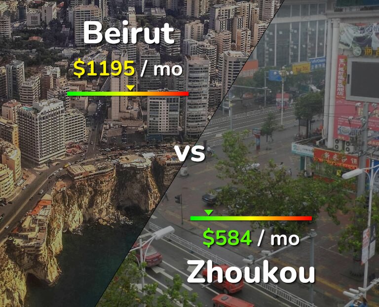 Cost of living in Beirut vs Zhoukou infographic