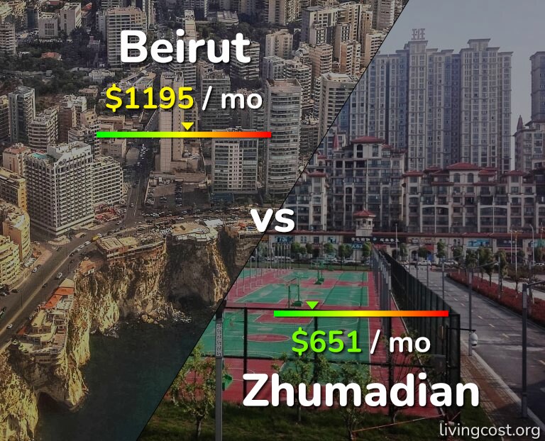 Cost of living in Beirut vs Zhumadian infographic