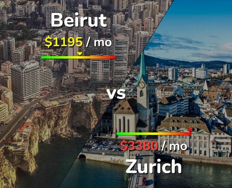 Cost of living in Beirut vs Zurich infographic