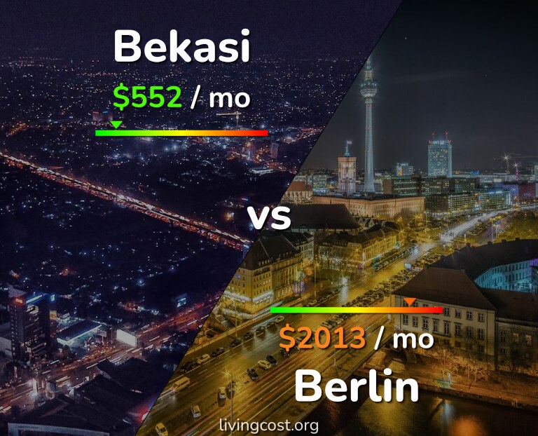 Cost of living in Bekasi vs Berlin infographic