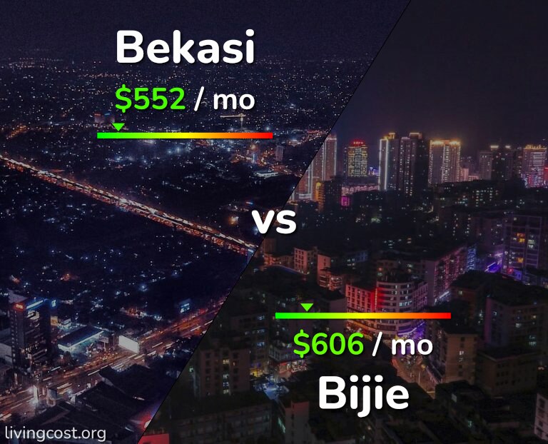 Cost of living in Bekasi vs Bijie infographic