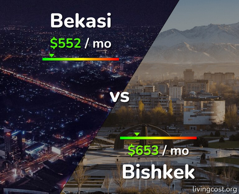 Cost of living in Bekasi vs Bishkek infographic