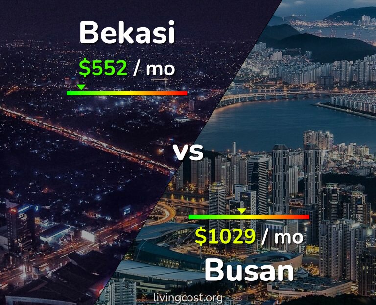 Cost of living in Bekasi vs Busan infographic