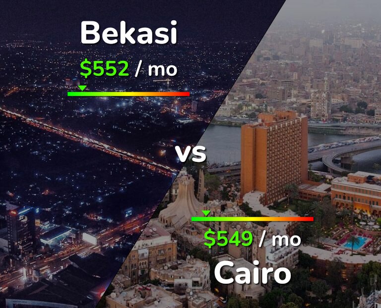 Cost of living in Bekasi vs Cairo infographic