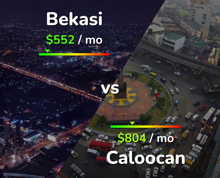 Cost of living in Bekasi vs Caloocan infographic
