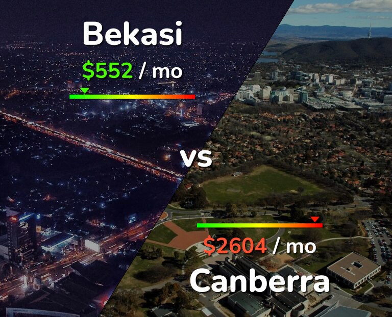 Cost of living in Bekasi vs Canberra infographic