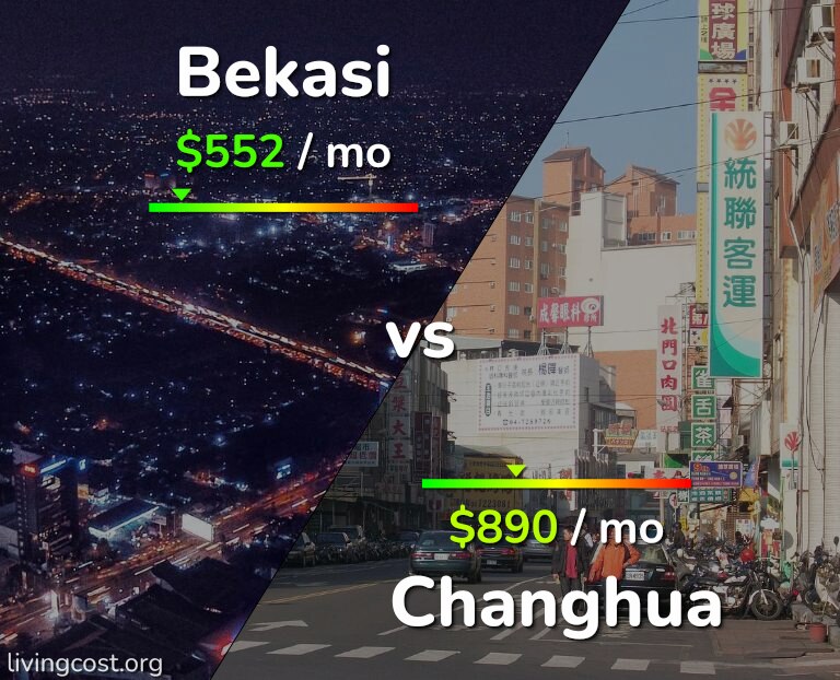 Cost of living in Bekasi vs Changhua infographic