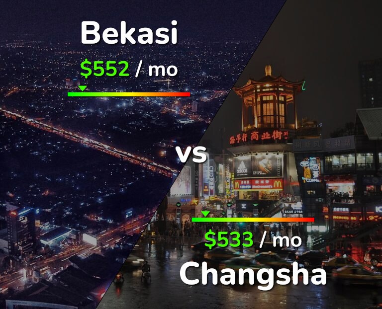 Cost of living in Bekasi vs Changsha infographic