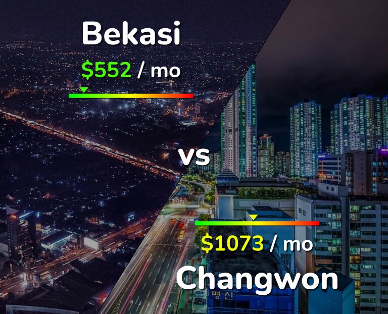 Cost of living in Bekasi vs Changwon infographic