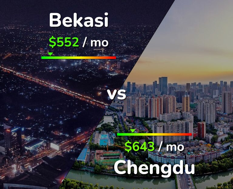 Cost of living in Bekasi vs Chengdu infographic