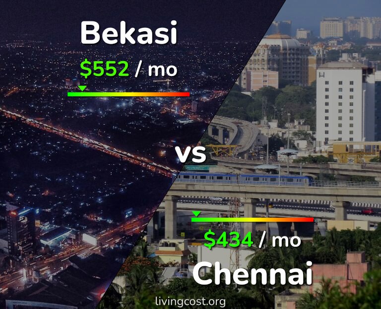 Cost of living in Bekasi vs Chennai infographic