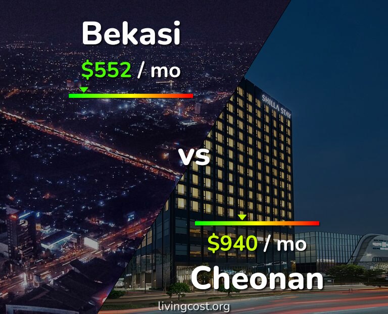 Cost of living in Bekasi vs Cheonan infographic
