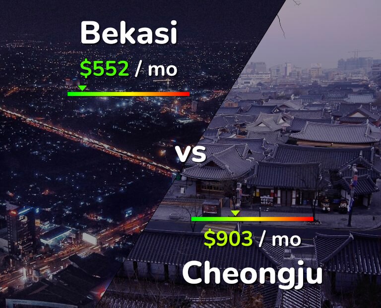 Cost of living in Bekasi vs Cheongju infographic