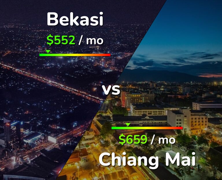 Cost of living in Bekasi vs Chiang Mai infographic