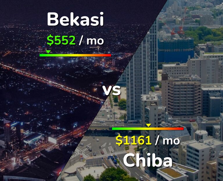 Cost of living in Bekasi vs Chiba infographic