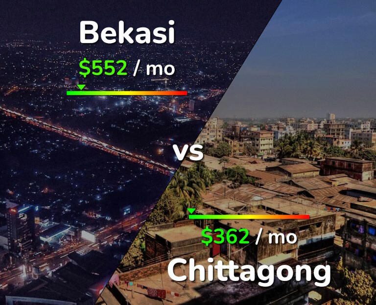 Cost of living in Bekasi vs Chittagong infographic