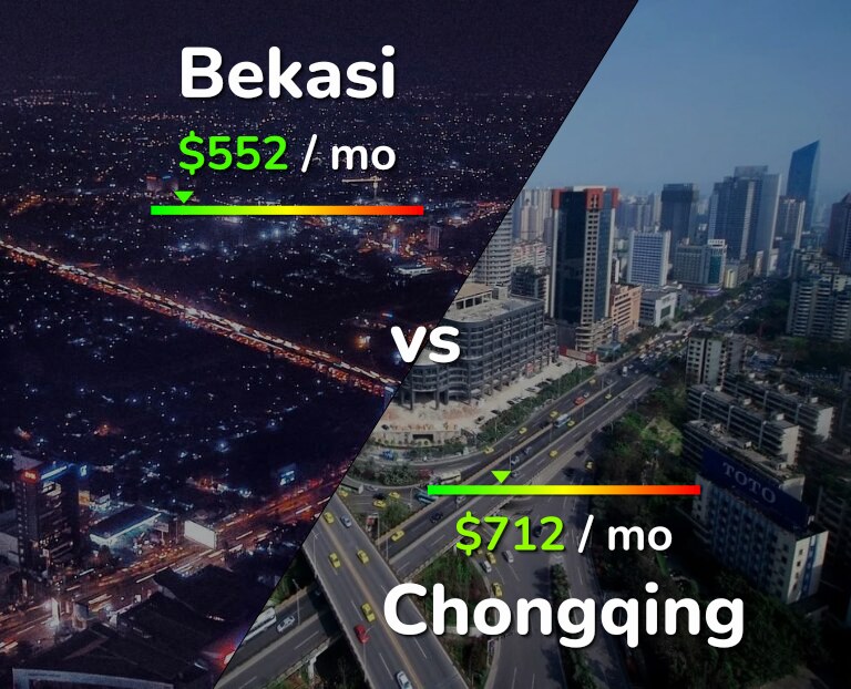 Cost of living in Bekasi vs Chongqing infographic