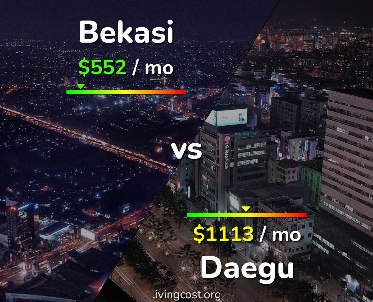 Cost of living in Bekasi vs Daegu infographic