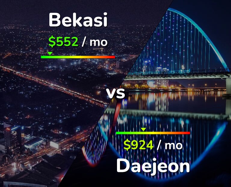 Cost of living in Bekasi vs Daejeon infographic