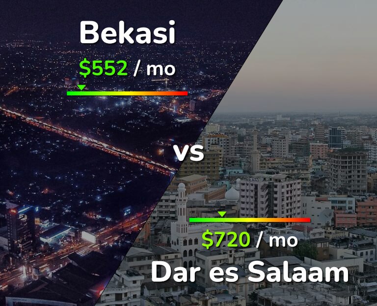 Cost of living in Bekasi vs Dar es Salaam infographic
