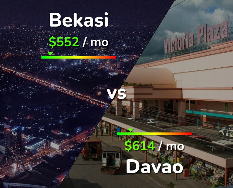 Cost of living in Bekasi vs Davao infographic