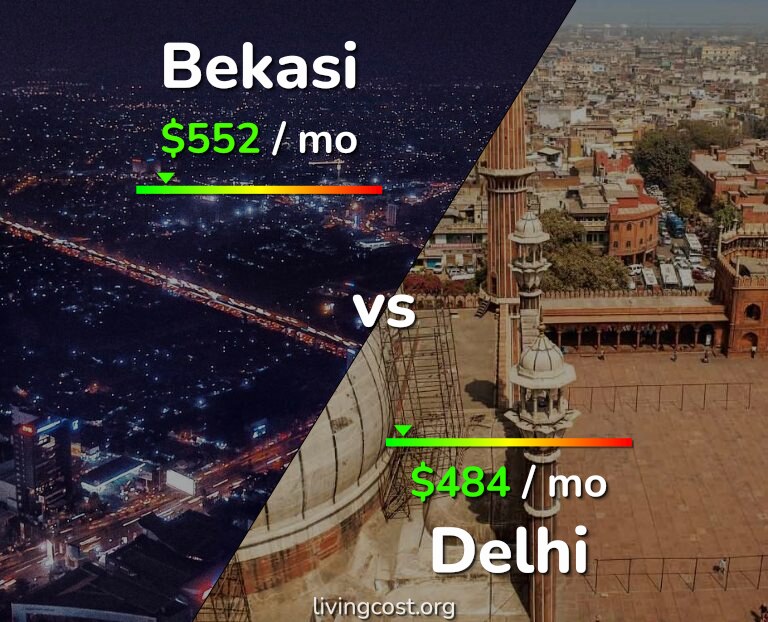 Cost of living in Bekasi vs Delhi infographic