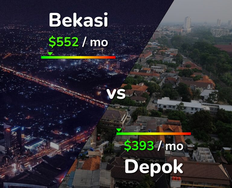 Cost of living in Bekasi vs Depok infographic